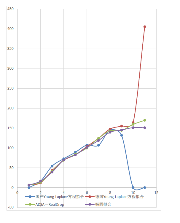 接觸角測(cè)量?jī)x/水滴角測(cè)量?jī)x測(cè)試數(shù)據(jù)